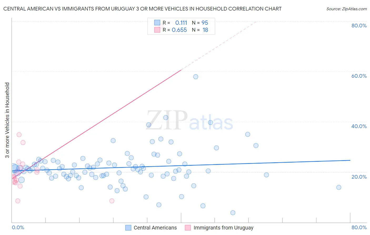 Central American vs Immigrants from Uruguay 3 or more Vehicles in Household