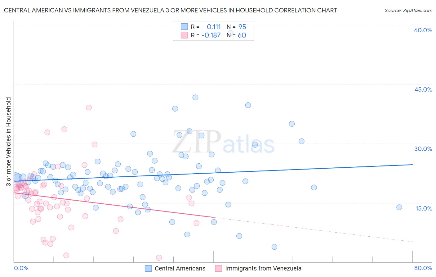 Central American vs Immigrants from Venezuela 3 or more Vehicles in Household