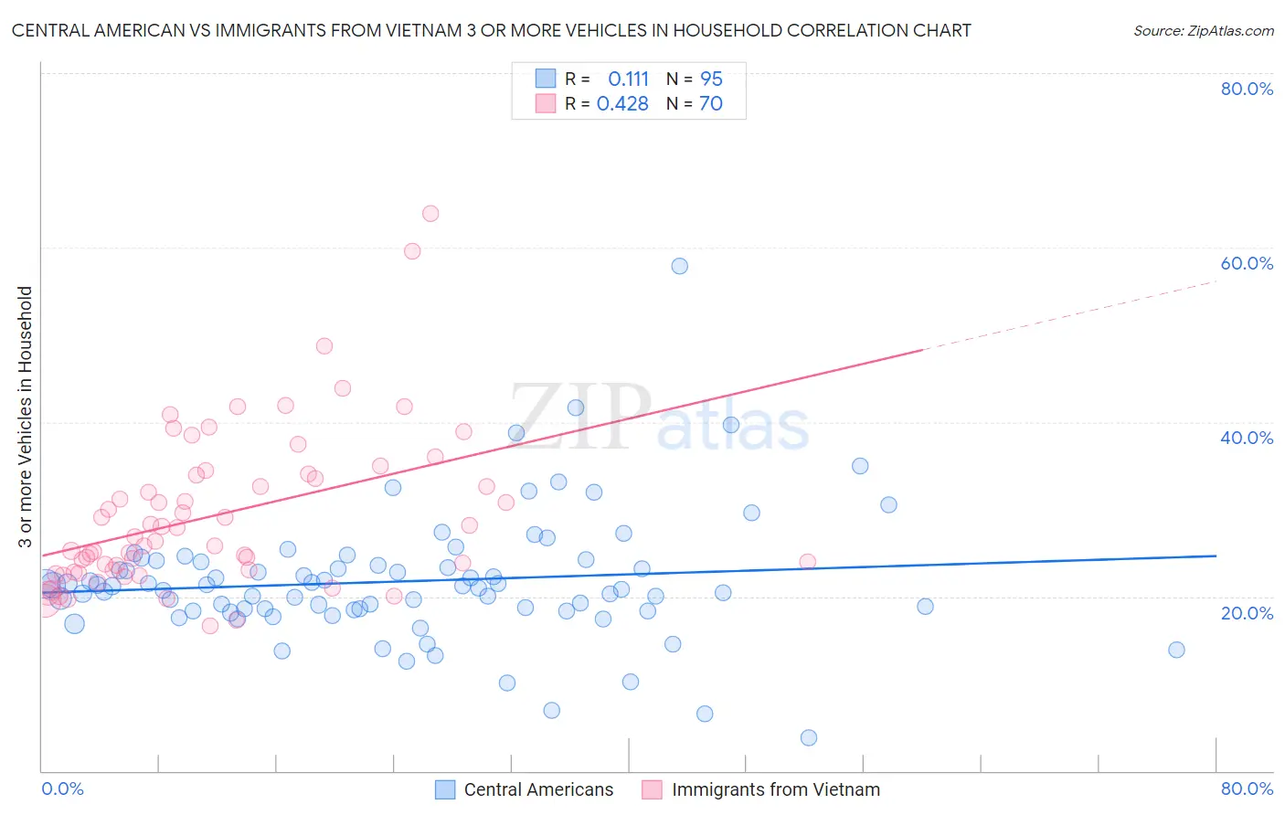 Central American vs Immigrants from Vietnam 3 or more Vehicles in Household