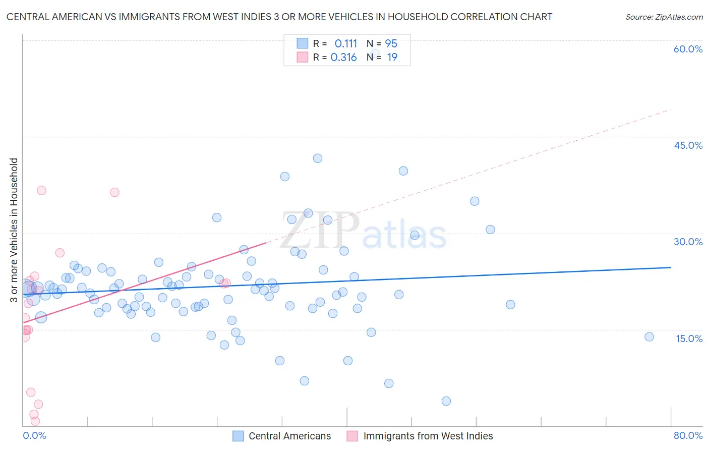 Central American vs Immigrants from West Indies 3 or more Vehicles in Household