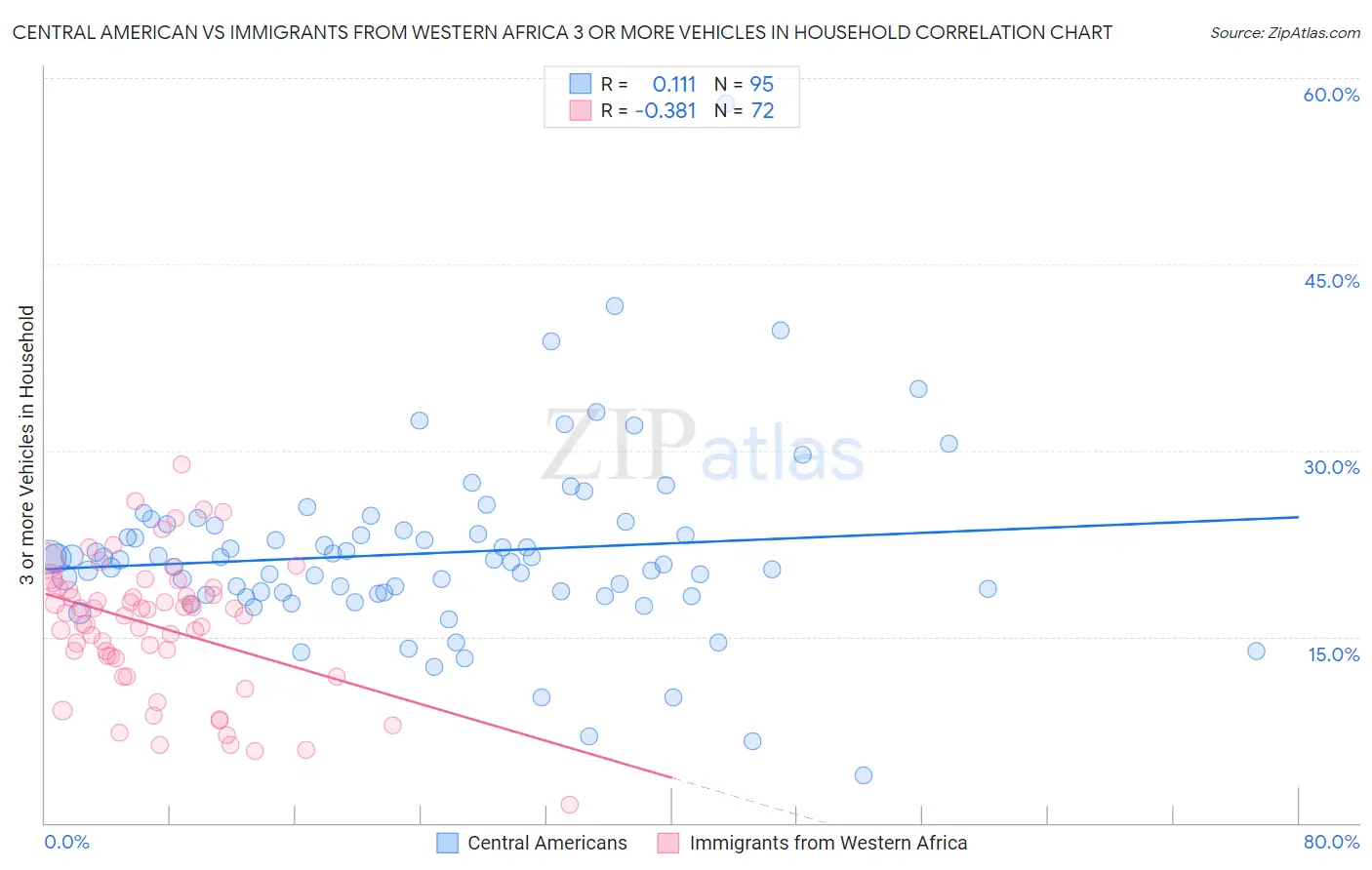 Central American vs Immigrants from Western Africa 3 or more Vehicles in Household