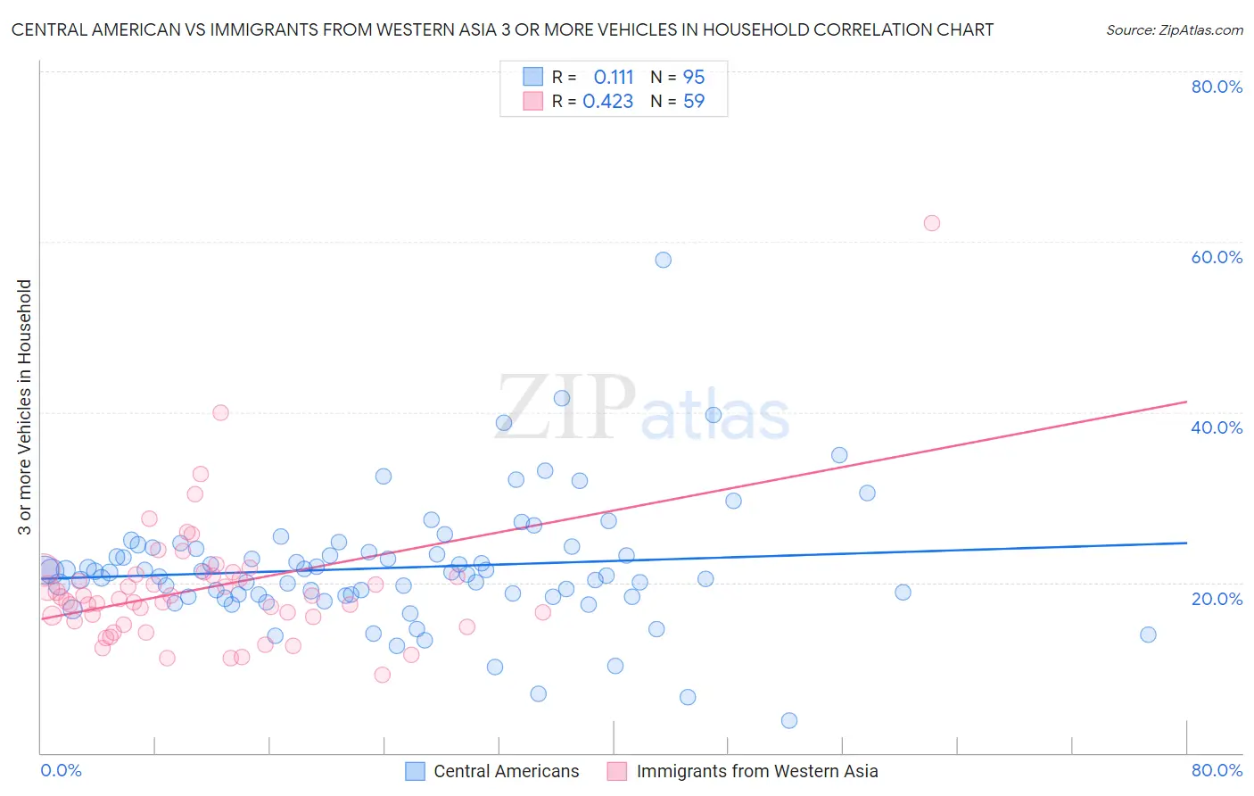 Central American vs Immigrants from Western Asia 3 or more Vehicles in Household