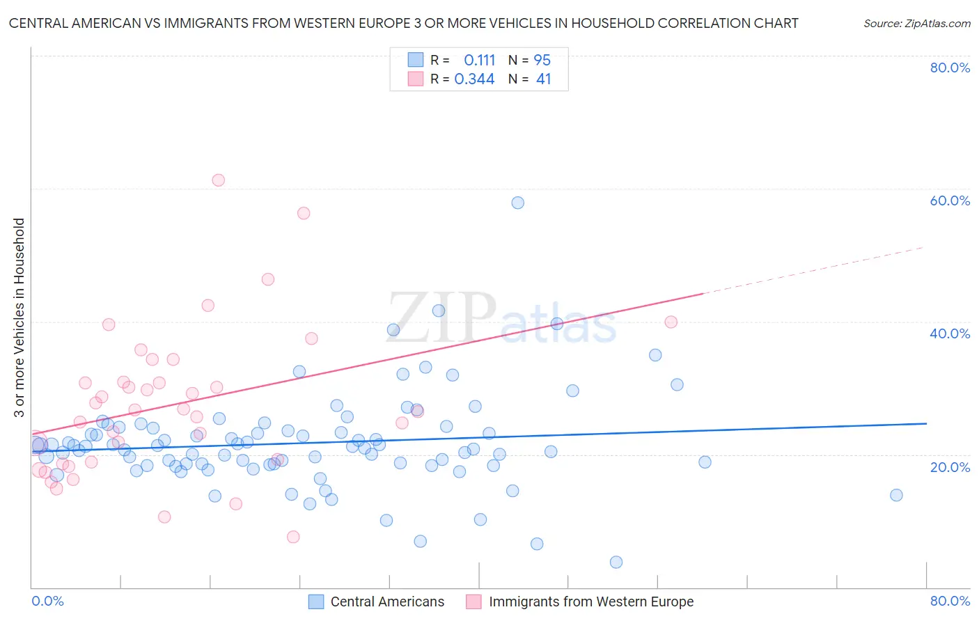 Central American vs Immigrants from Western Europe 3 or more Vehicles in Household