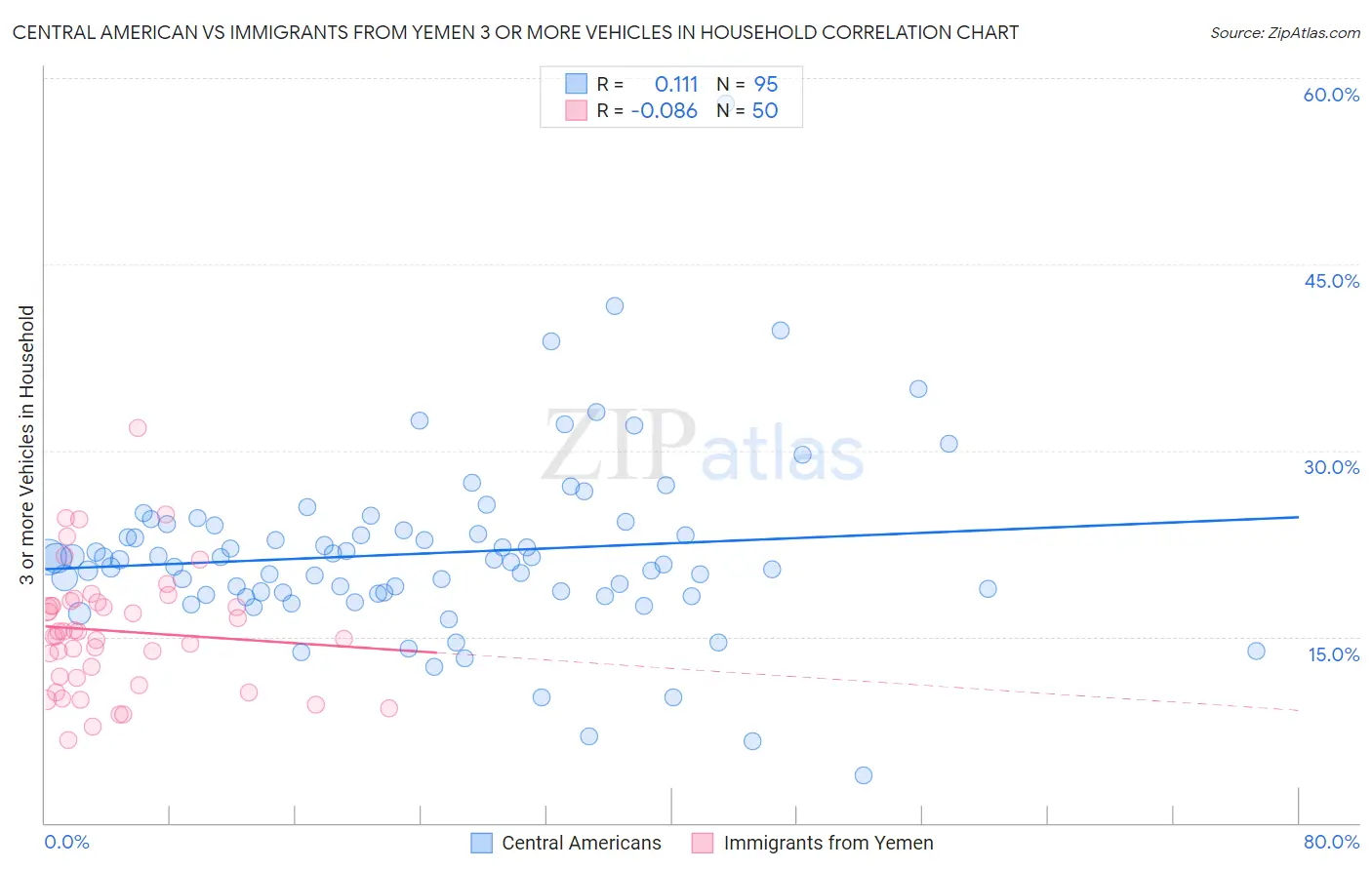 Central American vs Immigrants from Yemen 3 or more Vehicles in Household