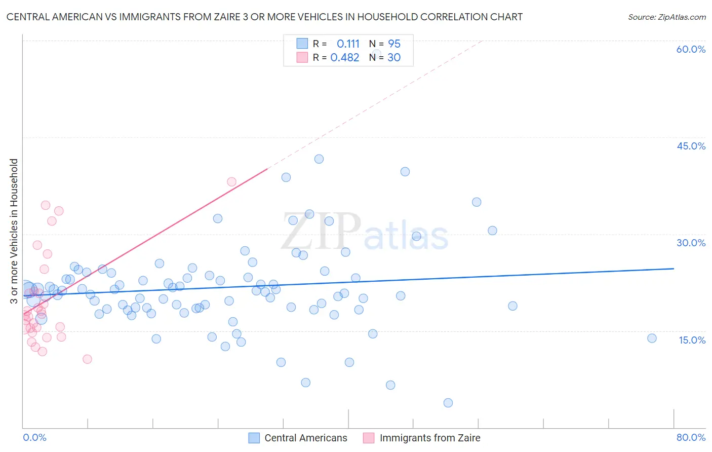 Central American vs Immigrants from Zaire 3 or more Vehicles in Household