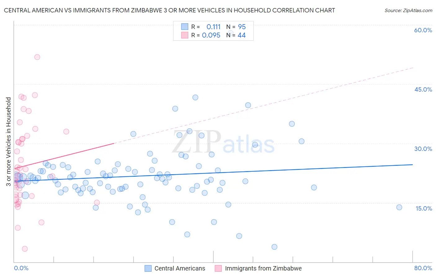 Central American vs Immigrants from Zimbabwe 3 or more Vehicles in Household