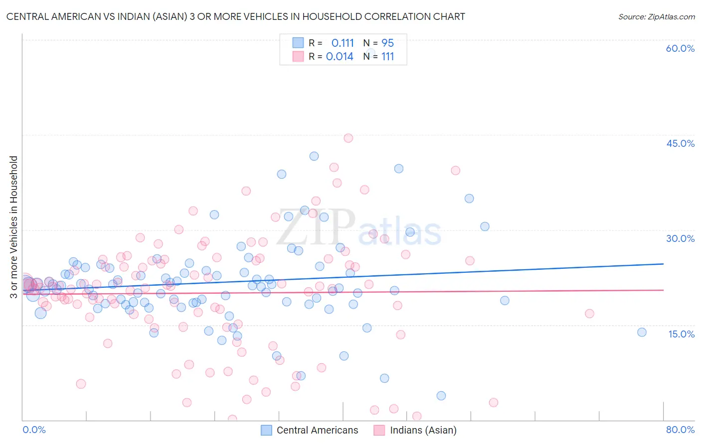 Central American vs Indian (Asian) 3 or more Vehicles in Household