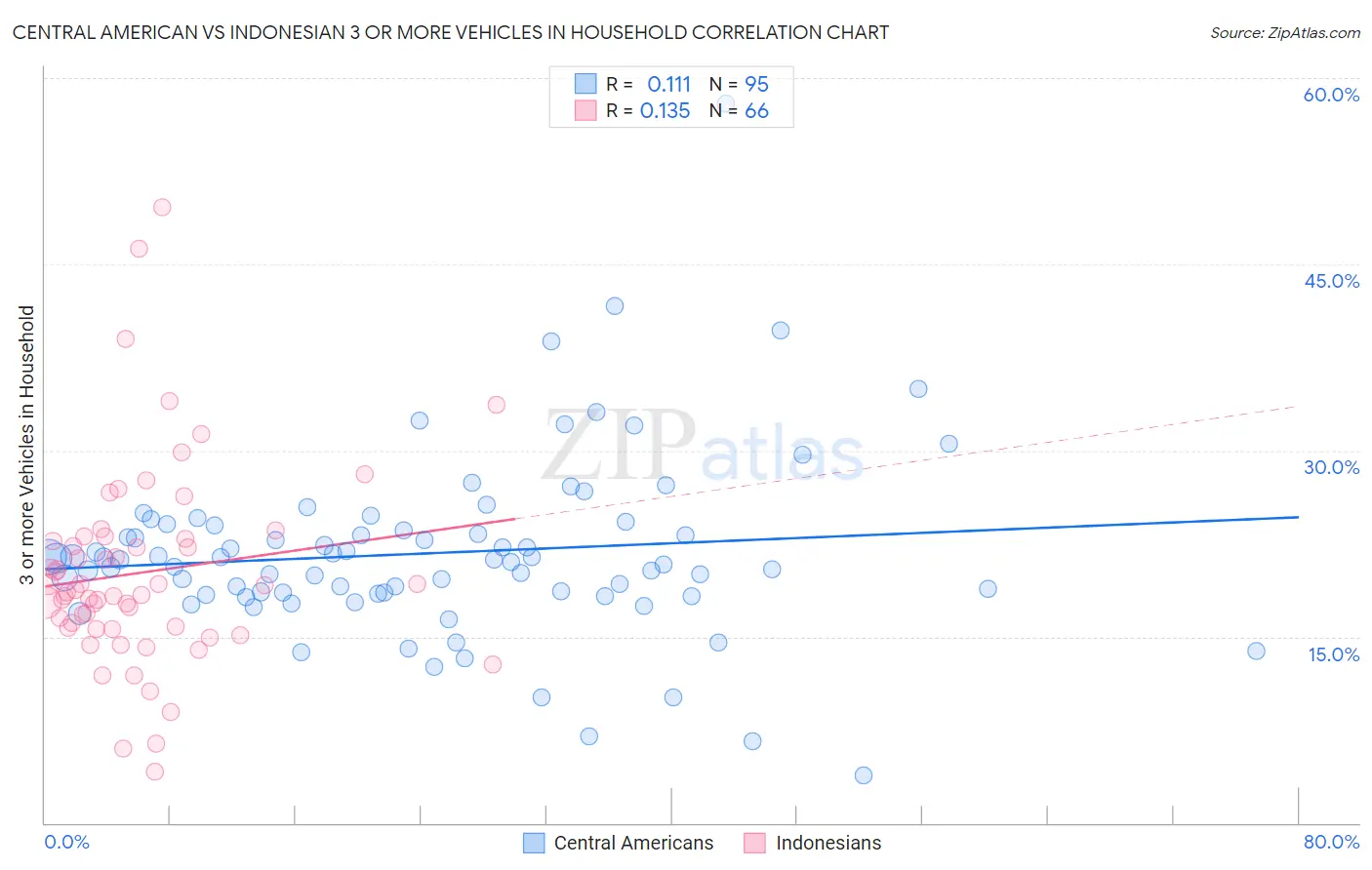 Central American vs Indonesian 3 or more Vehicles in Household