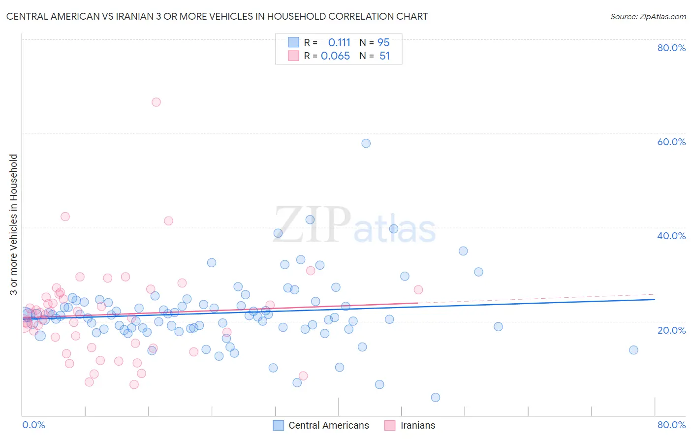 Central American vs Iranian 3 or more Vehicles in Household