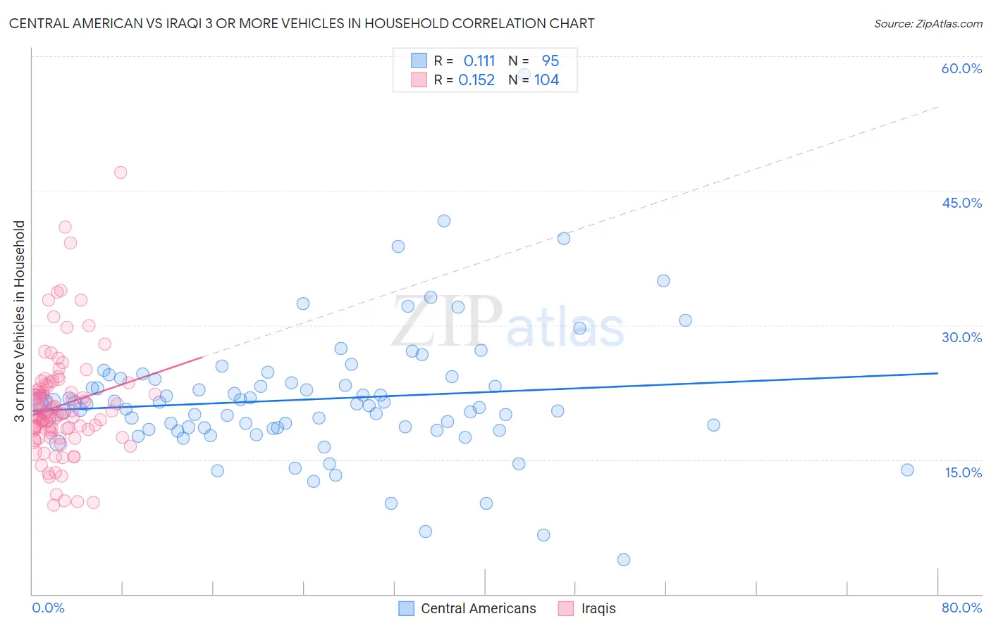 Central American vs Iraqi 3 or more Vehicles in Household