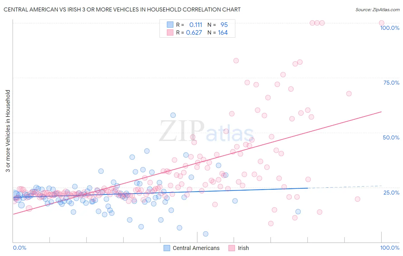 Central American vs Irish 3 or more Vehicles in Household