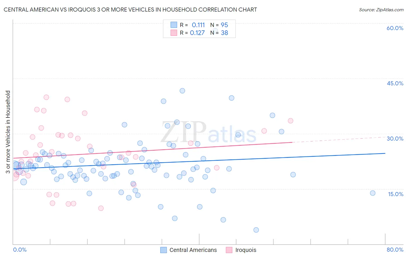 Central American vs Iroquois 3 or more Vehicles in Household