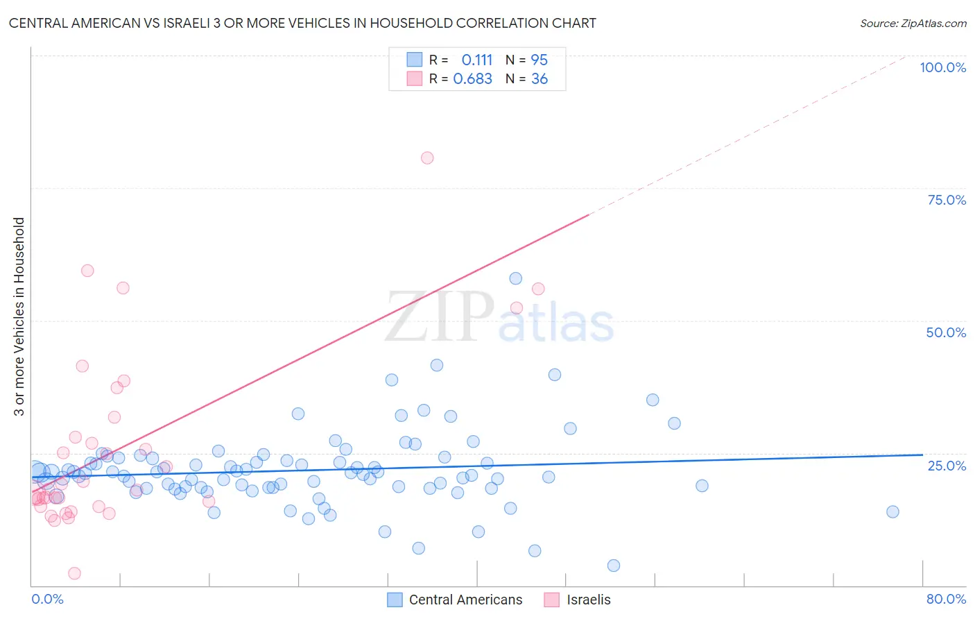 Central American vs Israeli 3 or more Vehicles in Household