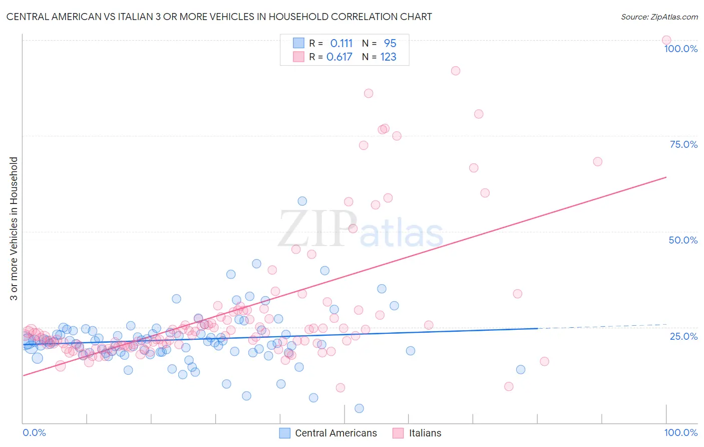 Central American vs Italian 3 or more Vehicles in Household