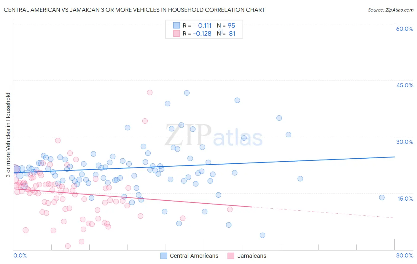 Central American vs Jamaican 3 or more Vehicles in Household