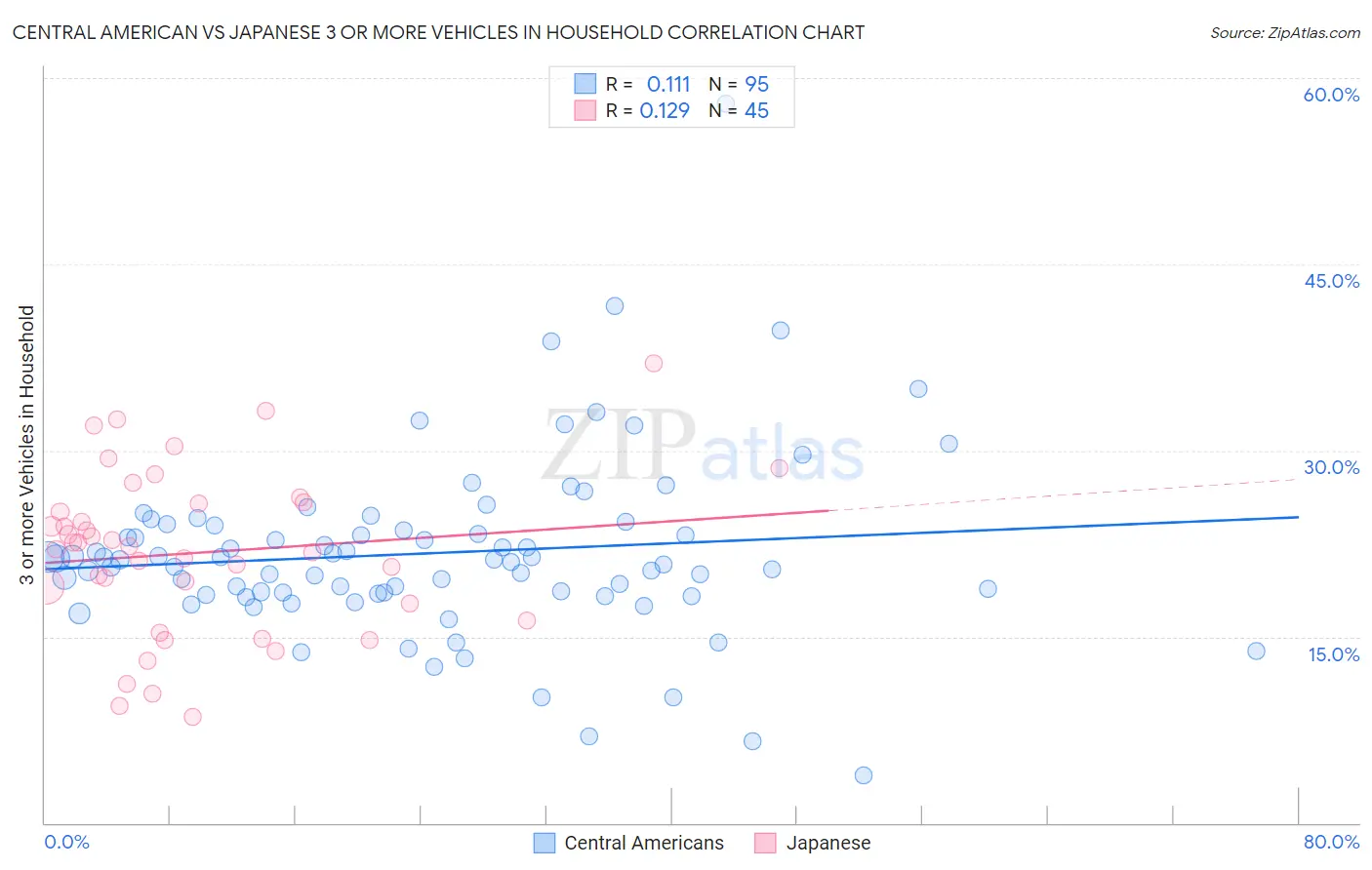 Central American vs Japanese 3 or more Vehicles in Household