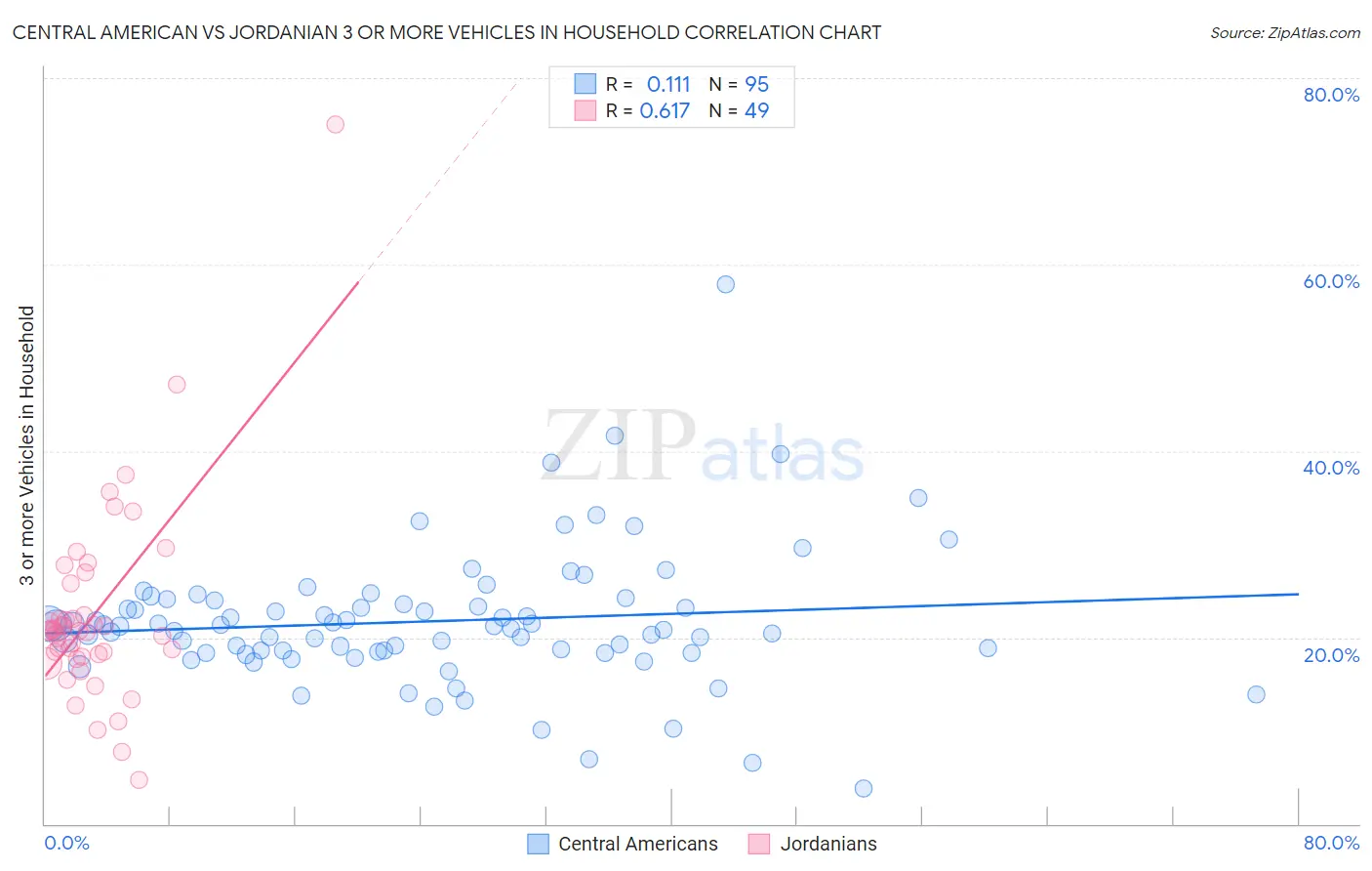 Central American vs Jordanian 3 or more Vehicles in Household