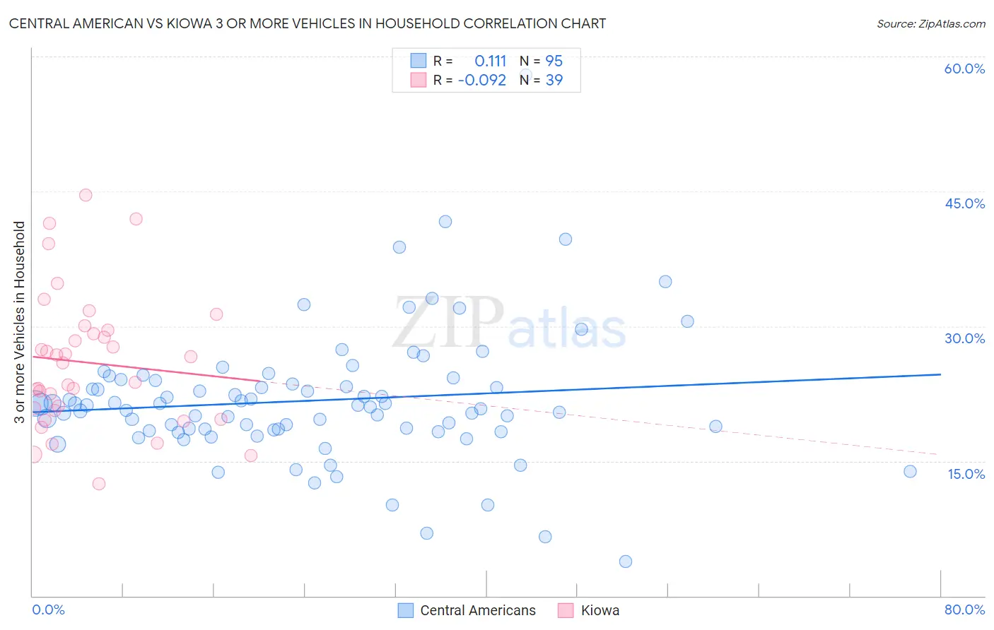 Central American vs Kiowa 3 or more Vehicles in Household