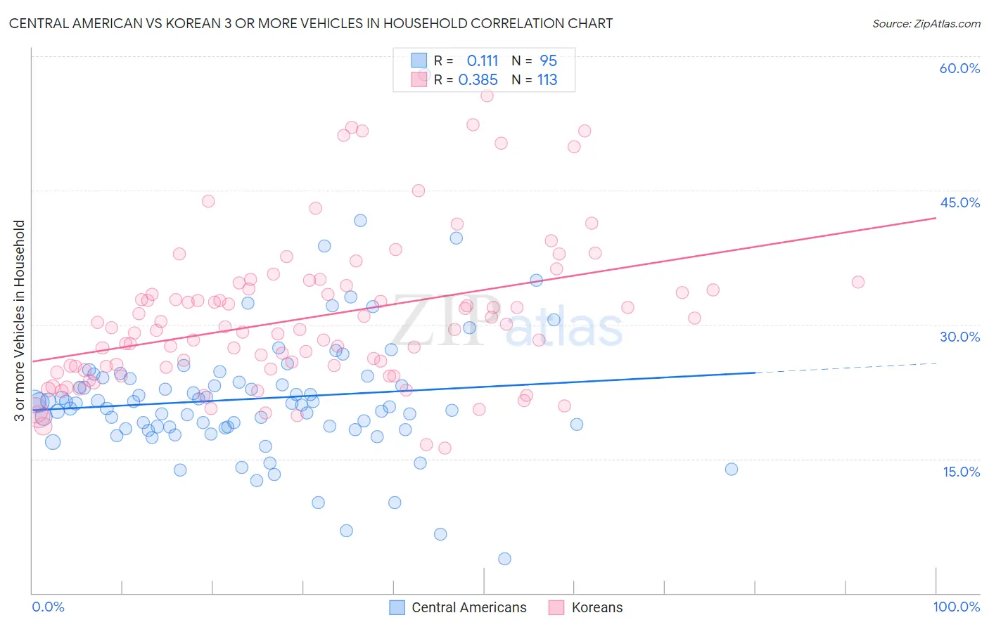 Central American vs Korean 3 or more Vehicles in Household