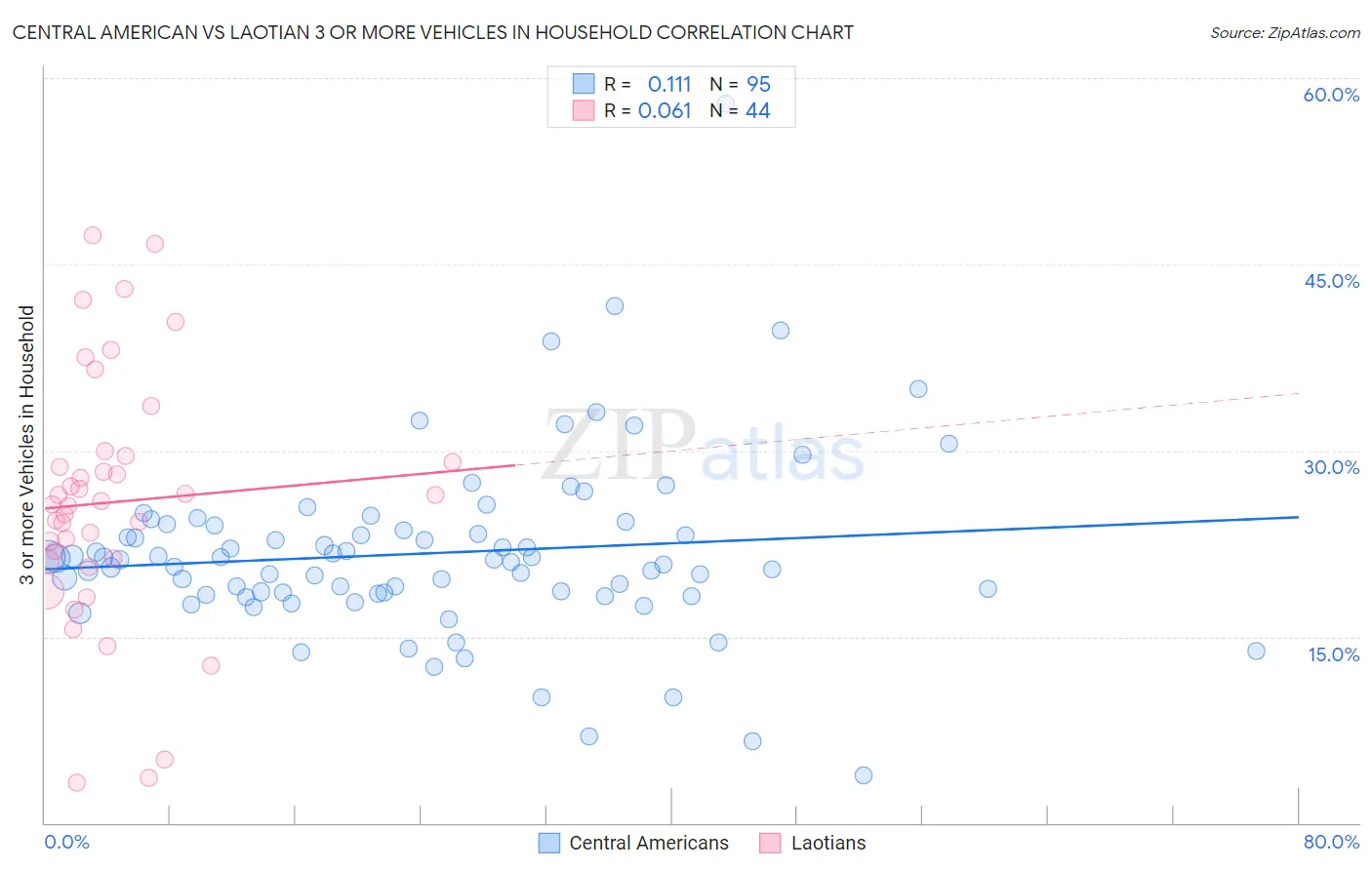 Central American vs Laotian 3 or more Vehicles in Household