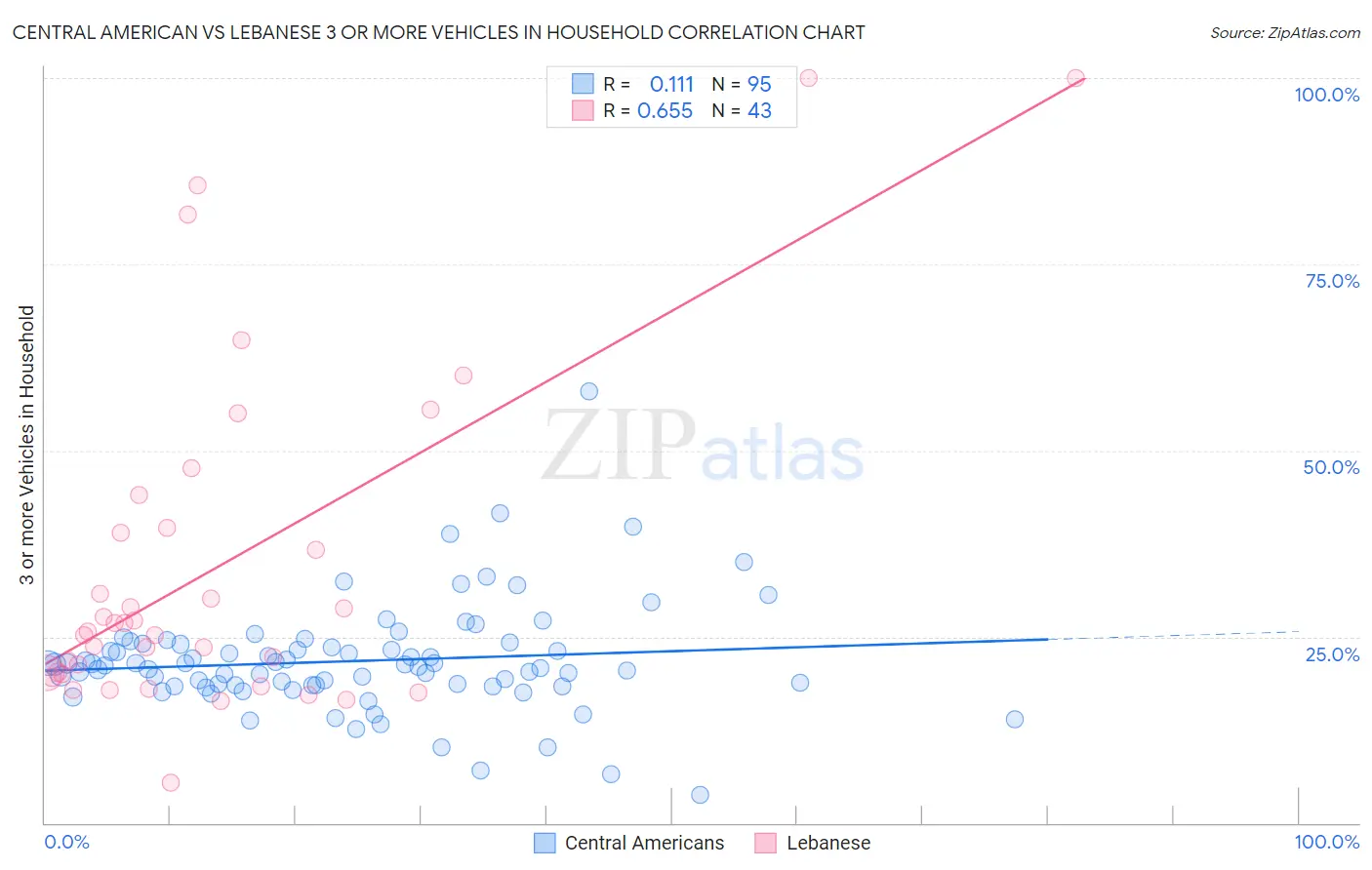 Central American vs Lebanese 3 or more Vehicles in Household