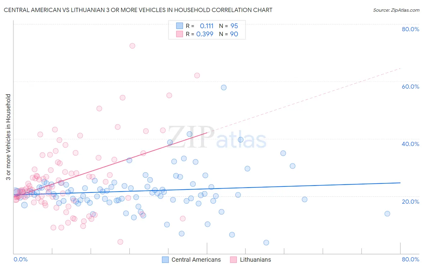 Central American vs Lithuanian 3 or more Vehicles in Household