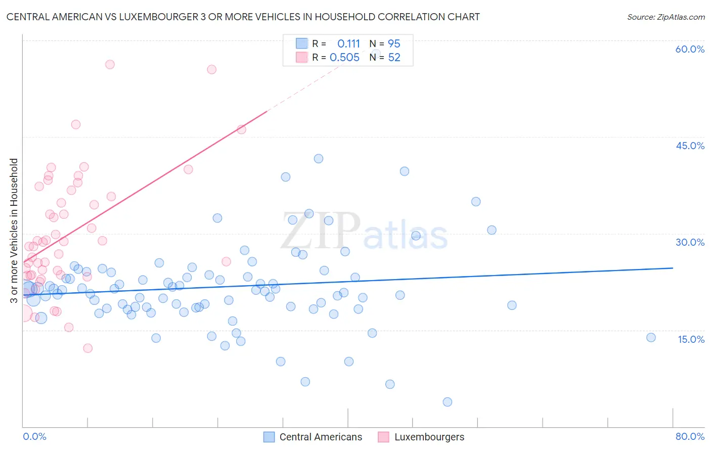 Central American vs Luxembourger 3 or more Vehicles in Household