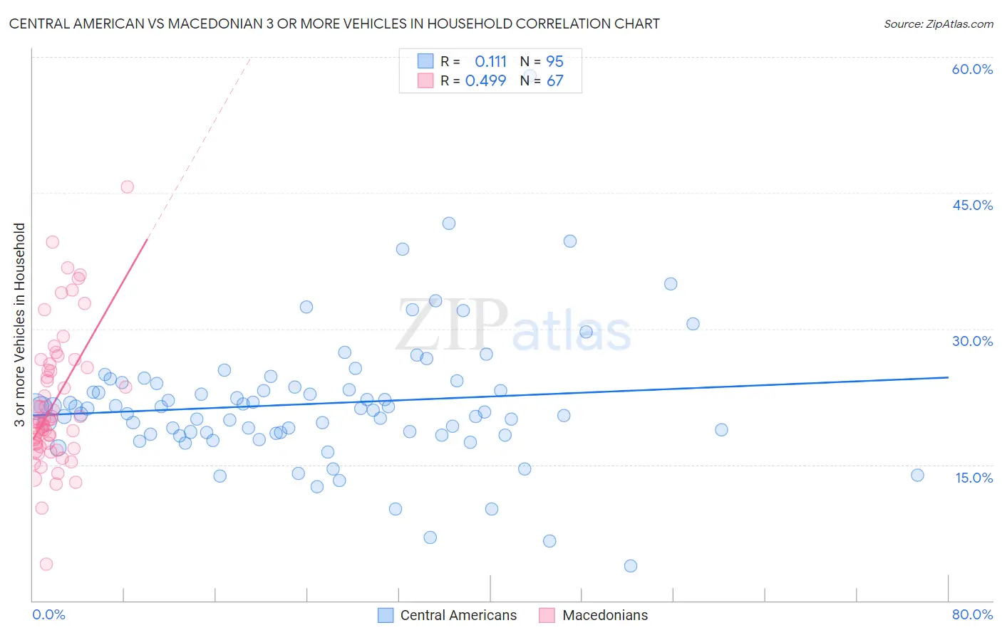 Central American vs Macedonian 3 or more Vehicles in Household
