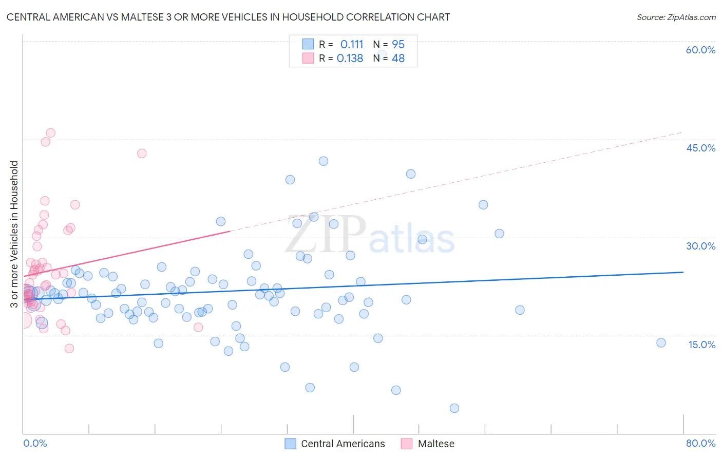 Central American vs Maltese 3 or more Vehicles in Household