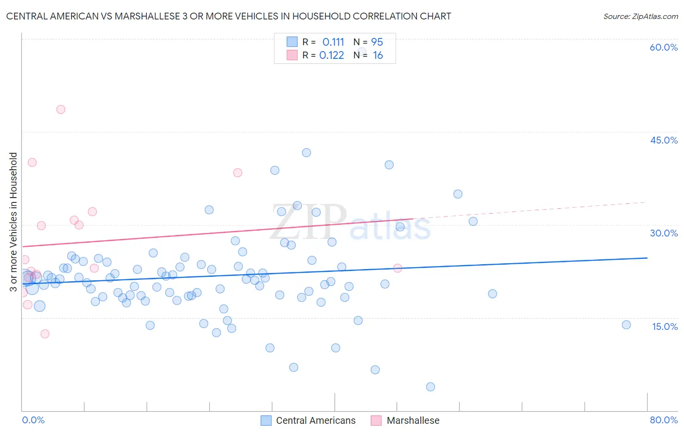 Central American vs Marshallese 3 or more Vehicles in Household