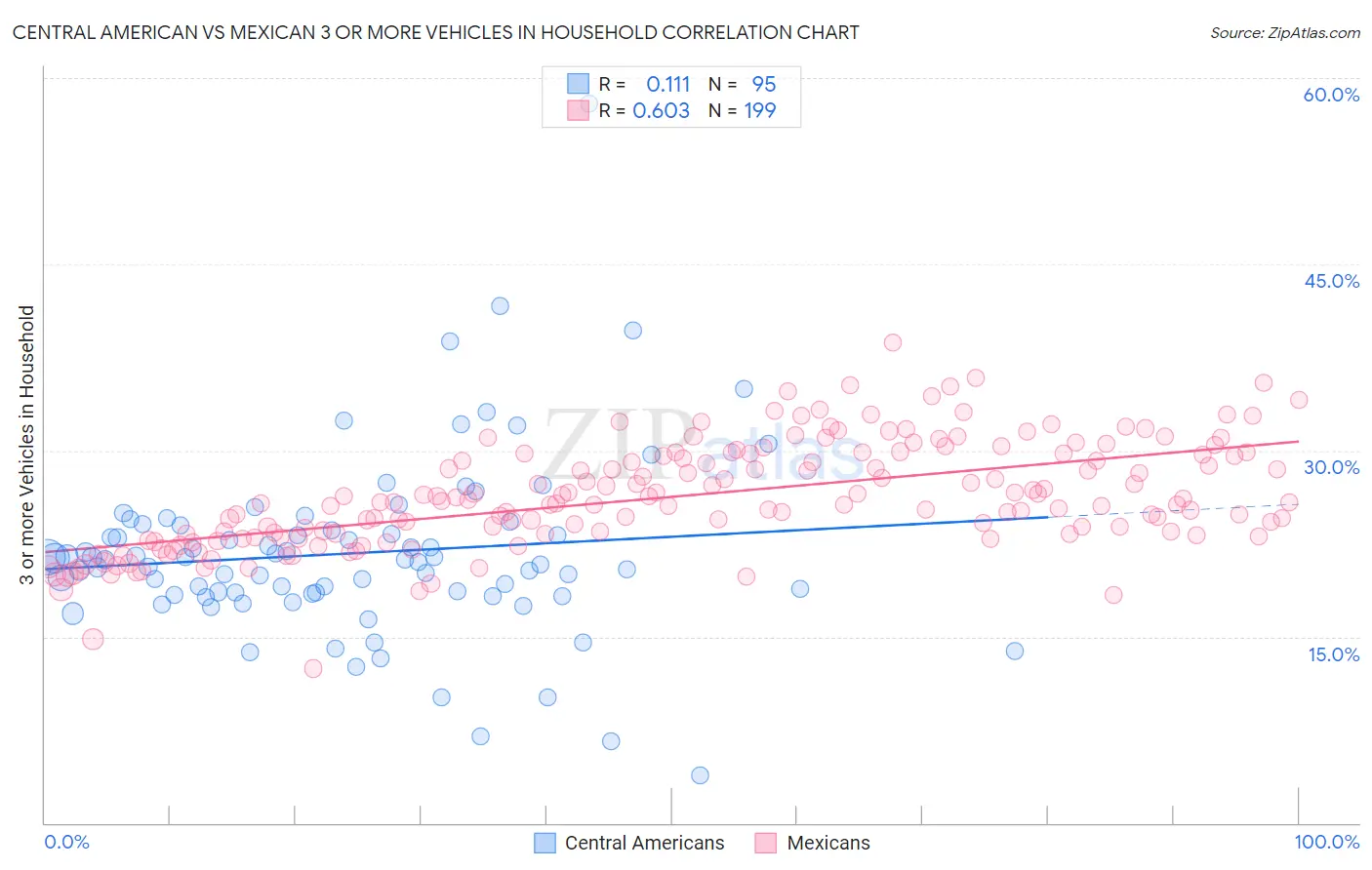 Central American vs Mexican 3 or more Vehicles in Household