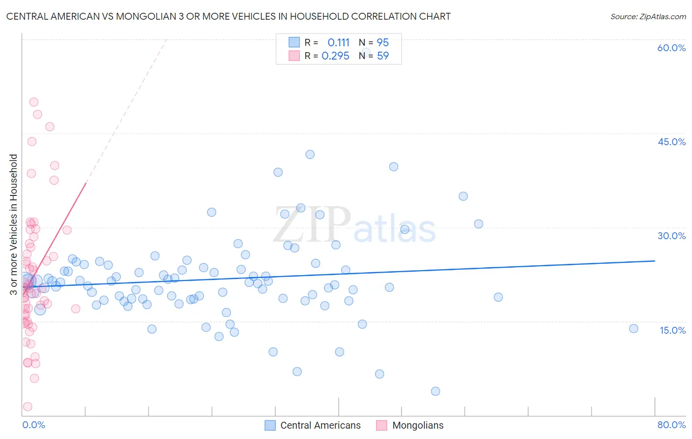 Central American vs Mongolian 3 or more Vehicles in Household