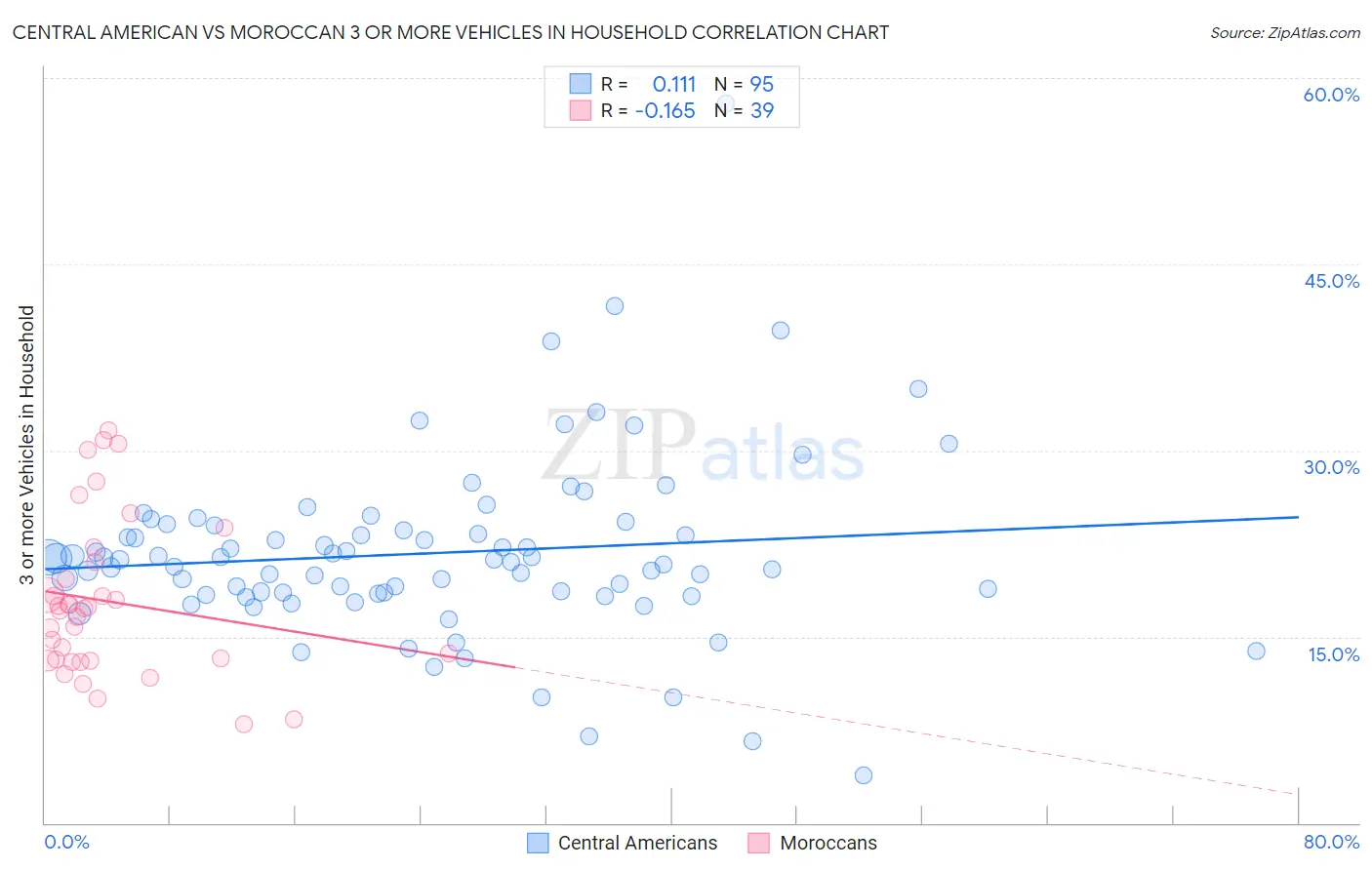 Central American vs Moroccan 3 or more Vehicles in Household