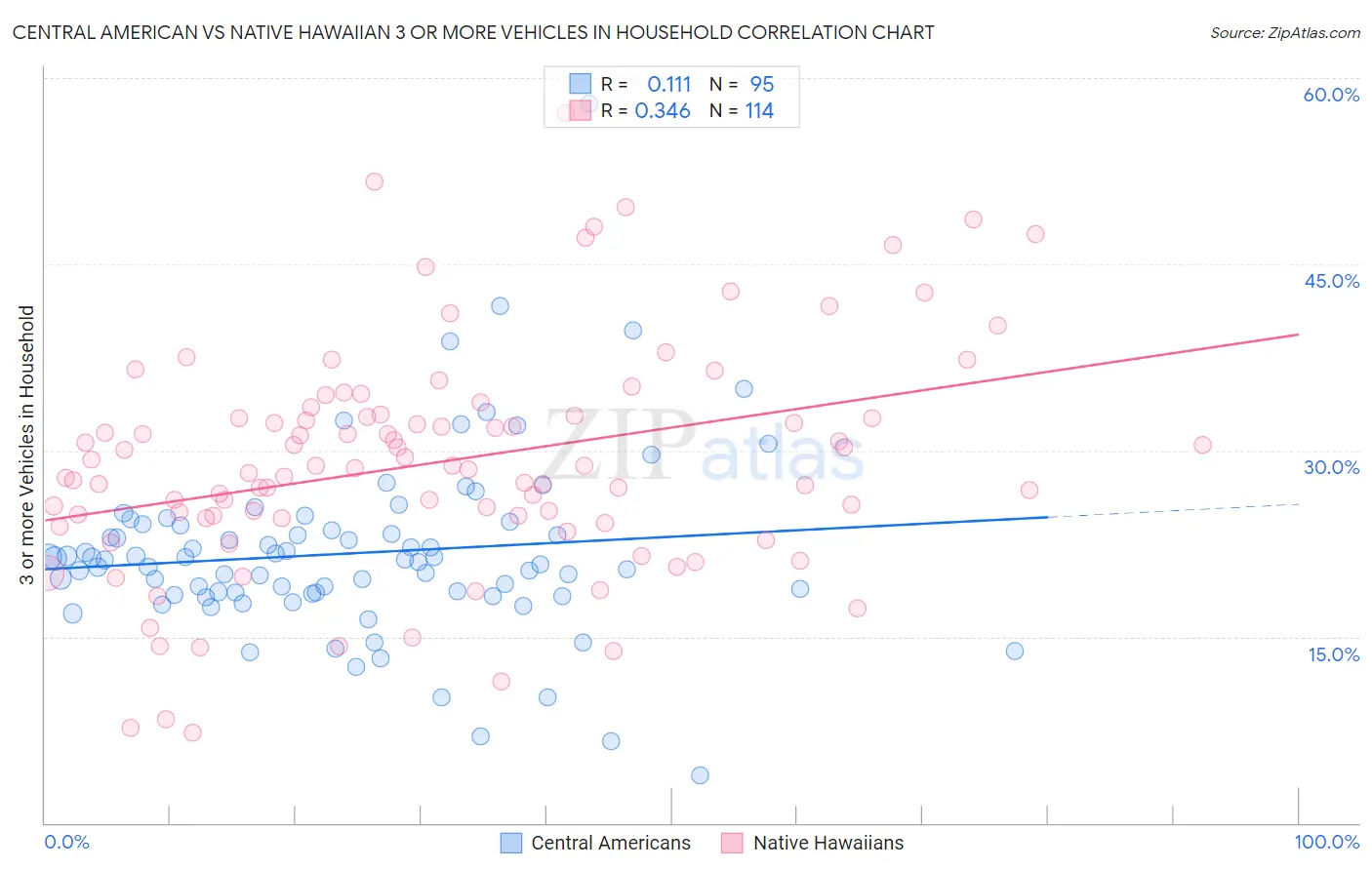 Central American vs Native Hawaiian 3 or more Vehicles in Household