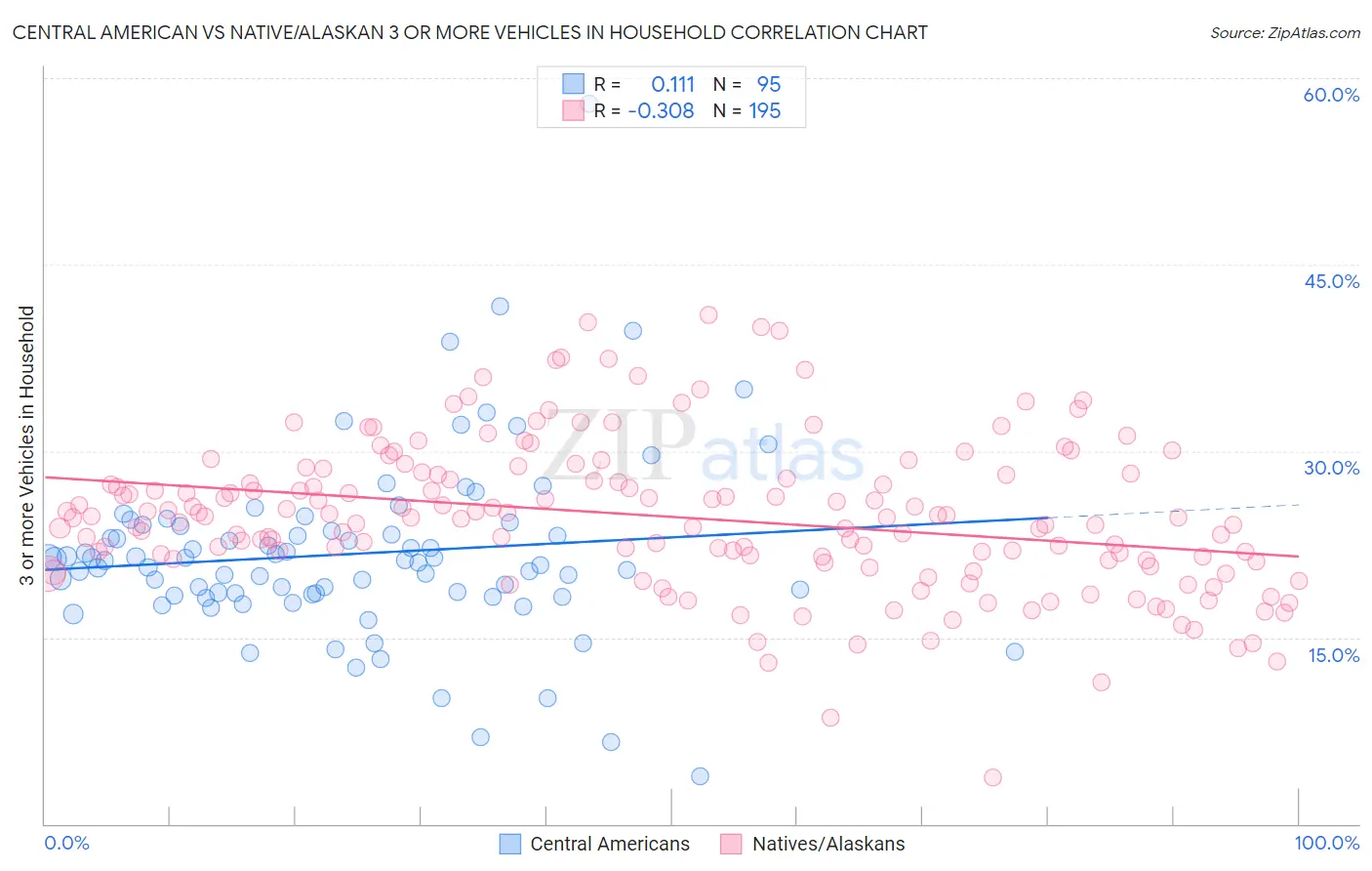 Central American vs Native/Alaskan 3 or more Vehicles in Household