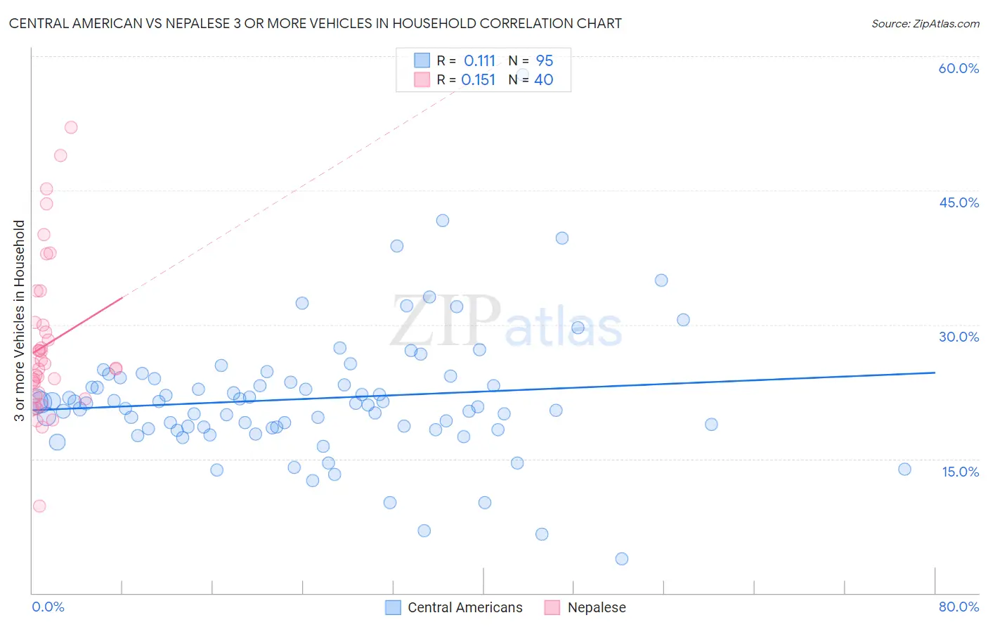Central American vs Nepalese 3 or more Vehicles in Household
