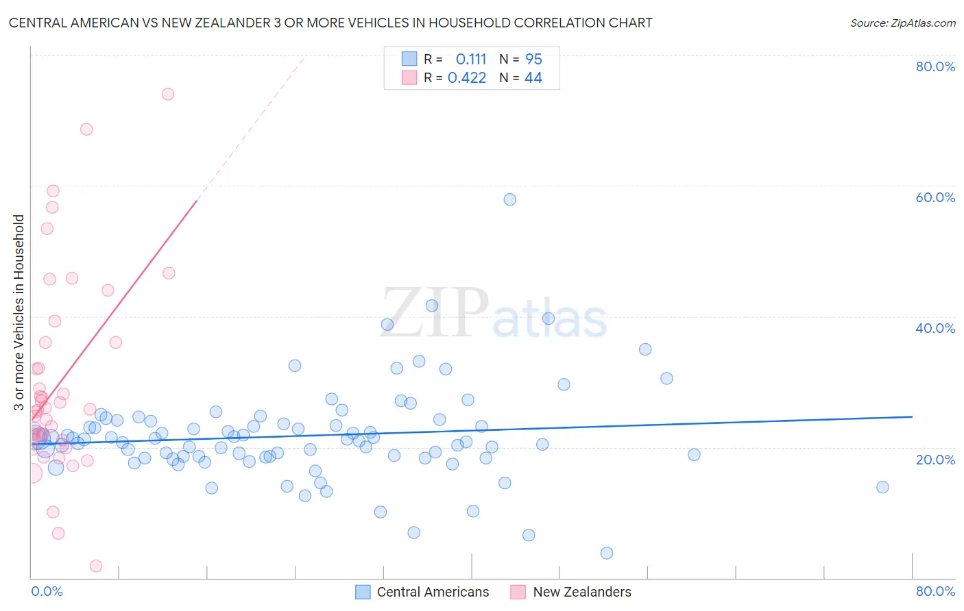 Central American vs New Zealander 3 or more Vehicles in Household