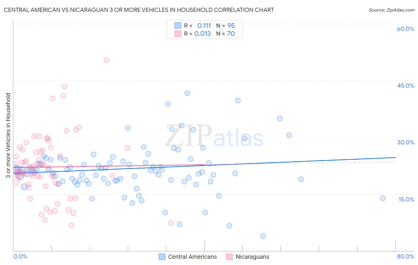 Central American vs Nicaraguan 3 or more Vehicles in Household