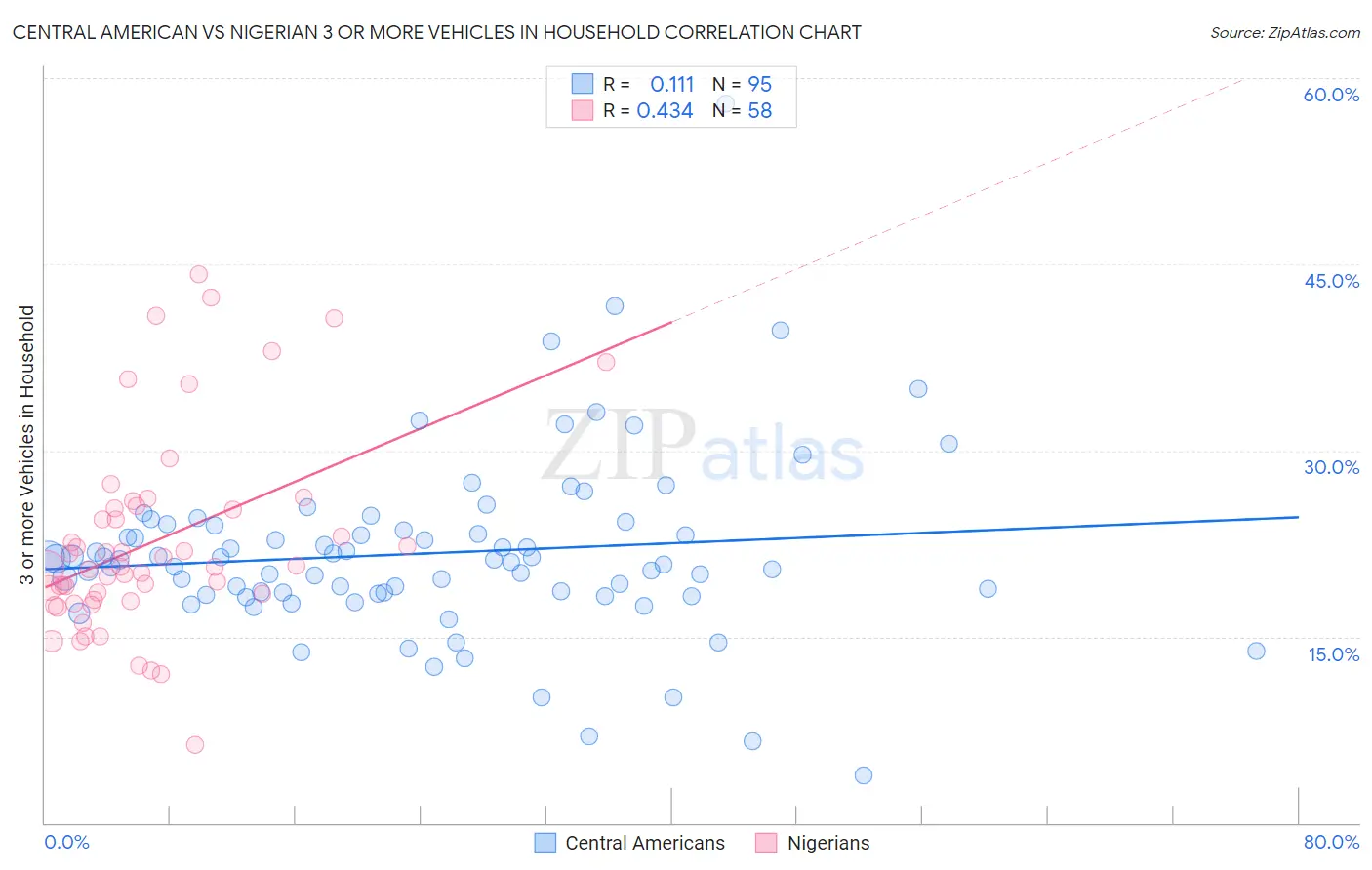 Central American vs Nigerian 3 or more Vehicles in Household