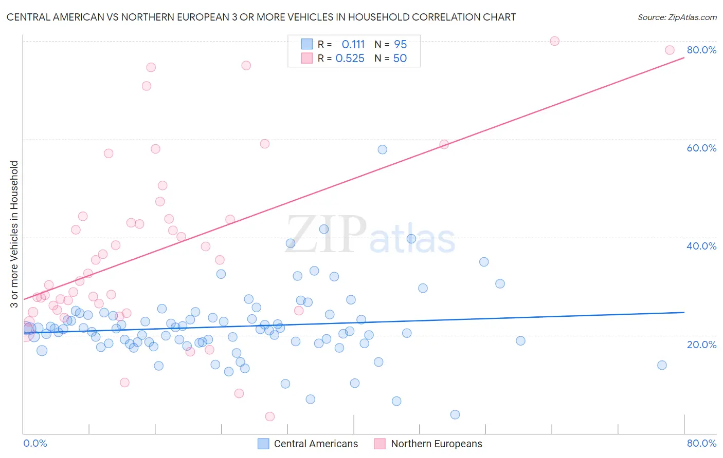 Central American vs Northern European 3 or more Vehicles in Household