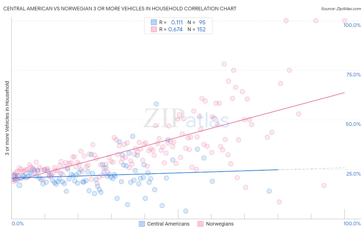 Central American vs Norwegian 3 or more Vehicles in Household