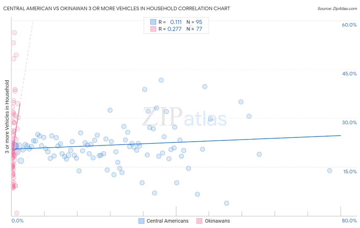 Central American vs Okinawan 3 or more Vehicles in Household