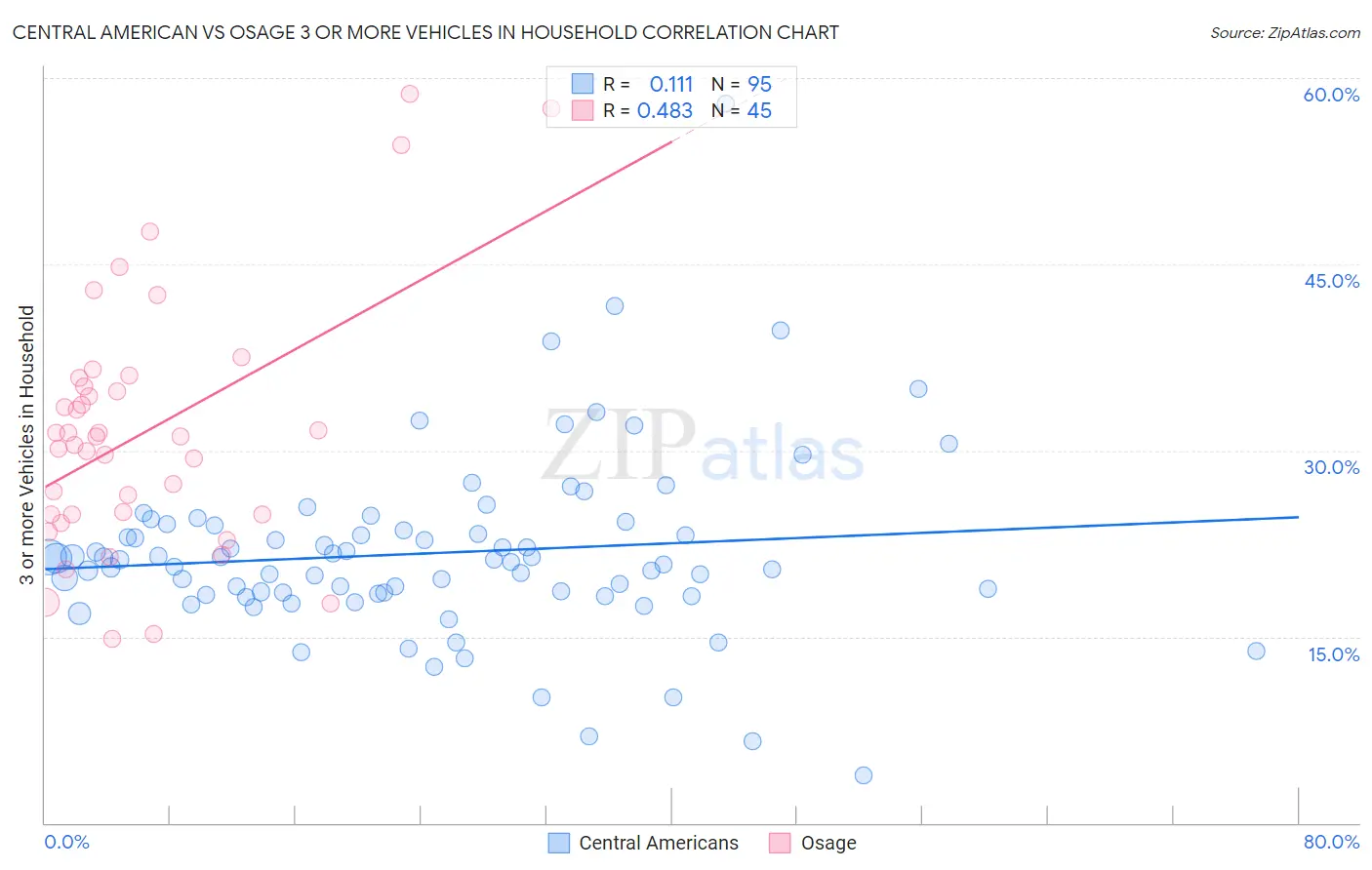 Central American vs Osage 3 or more Vehicles in Household