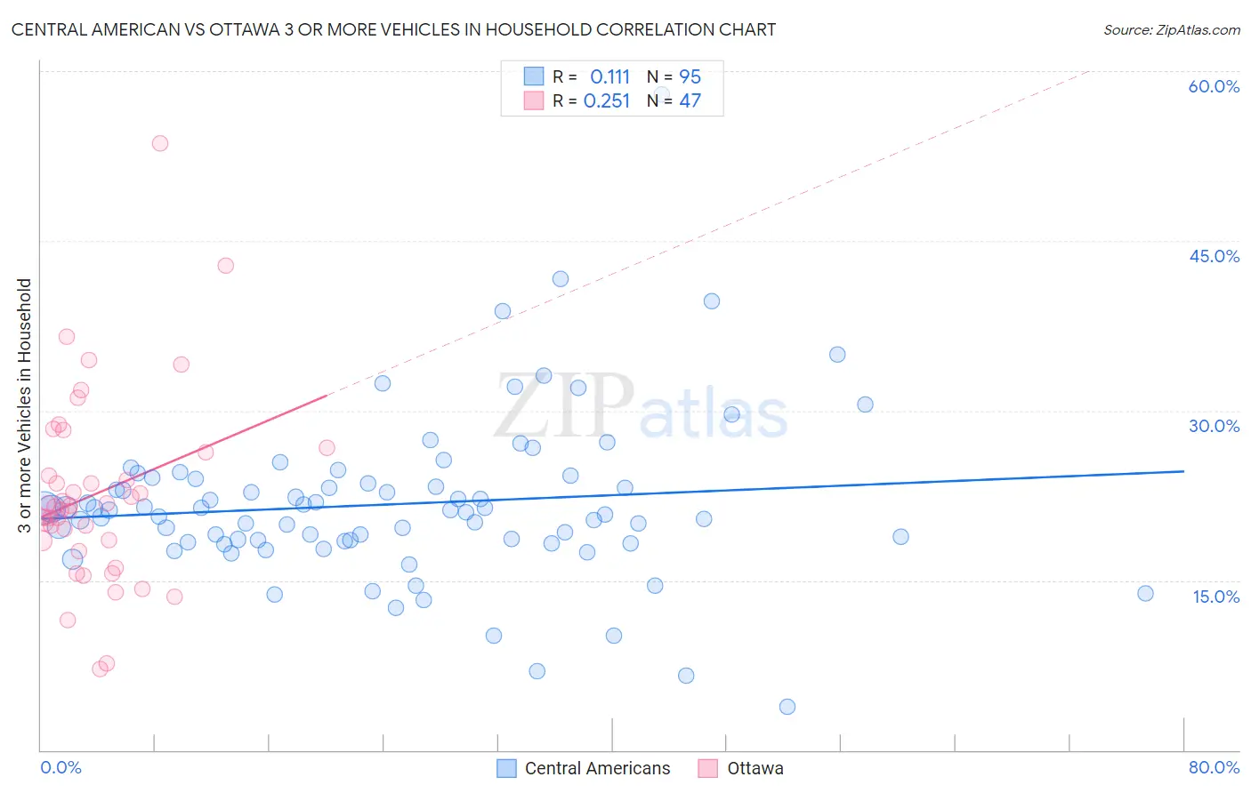 Central American vs Ottawa 3 or more Vehicles in Household