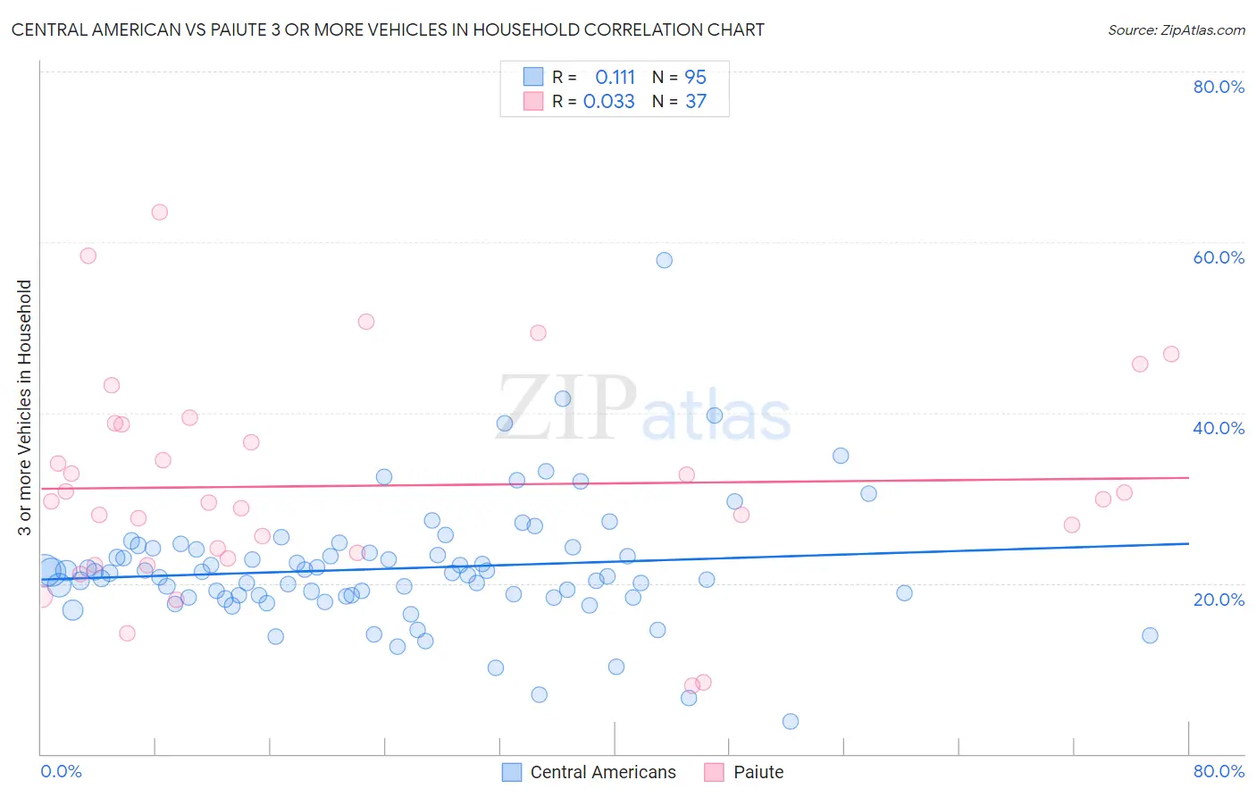 Central American vs Paiute 3 or more Vehicles in Household