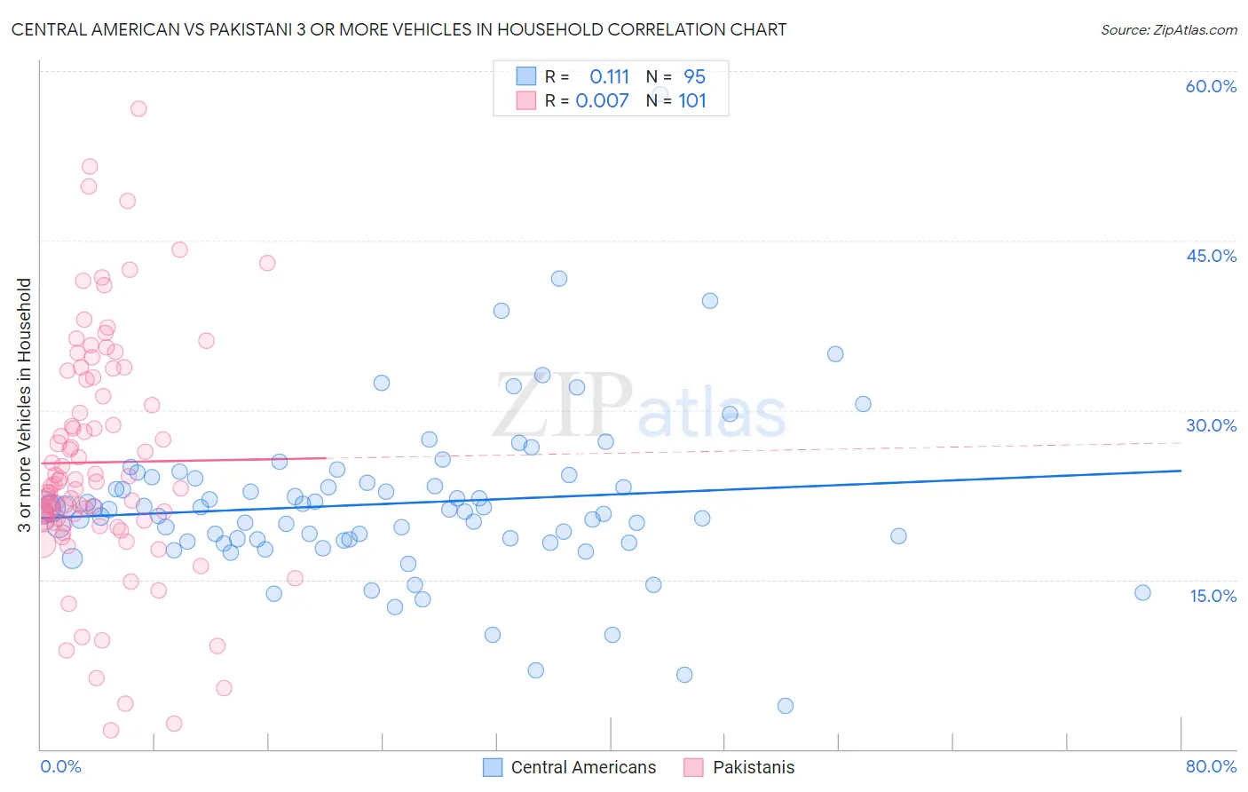 Central American vs Pakistani 3 or more Vehicles in Household