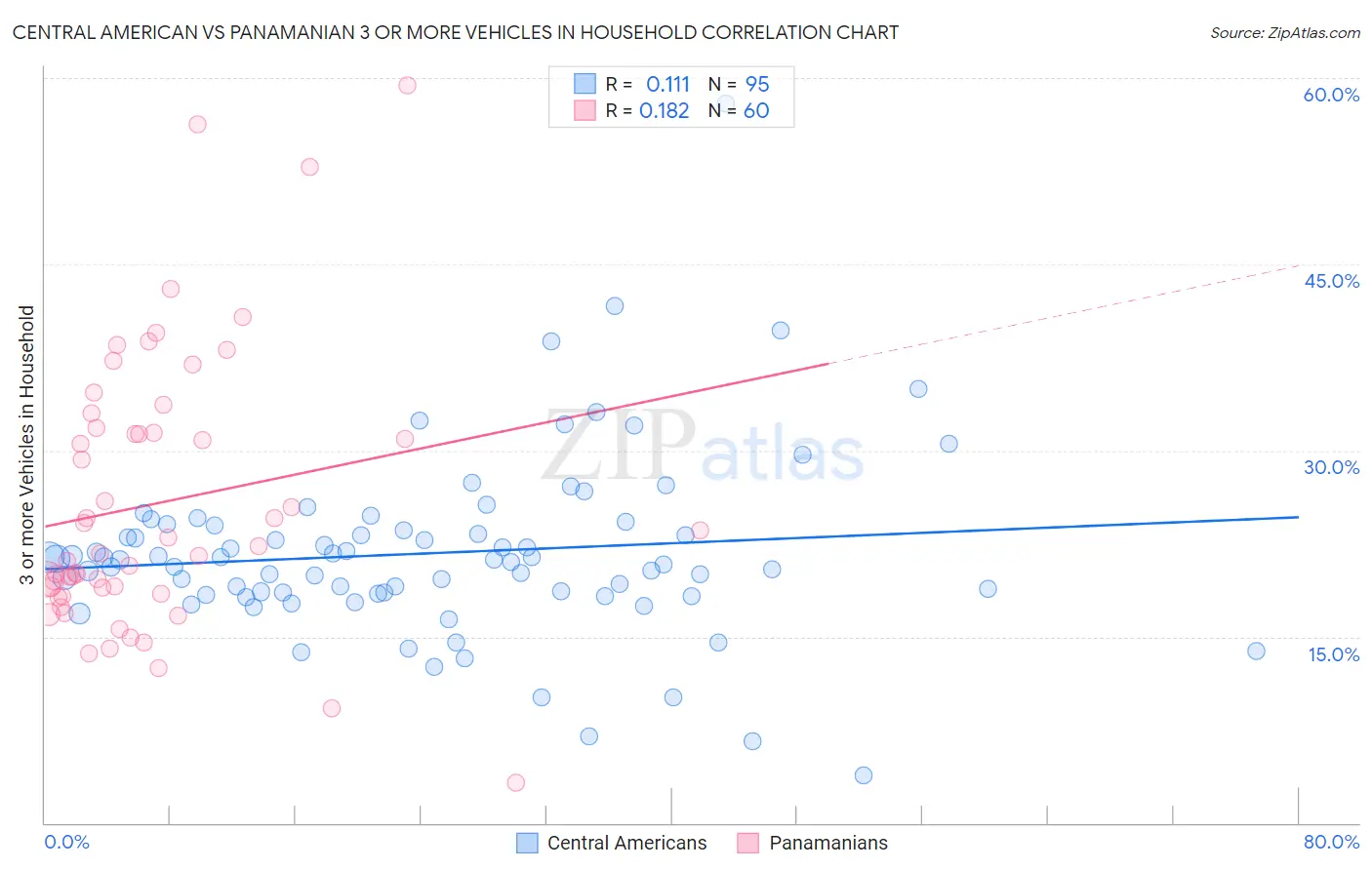 Central American vs Panamanian 3 or more Vehicles in Household