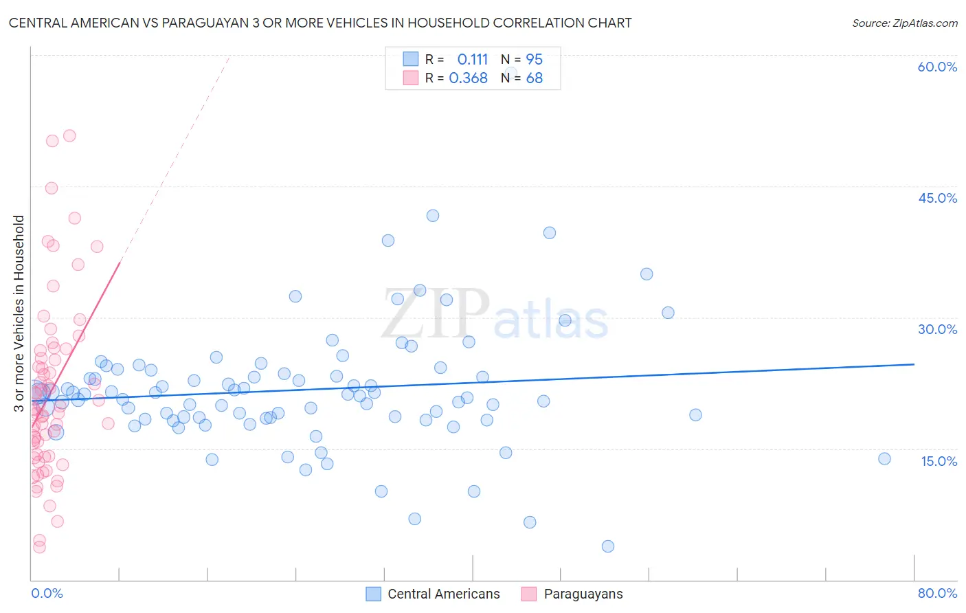Central American vs Paraguayan 3 or more Vehicles in Household