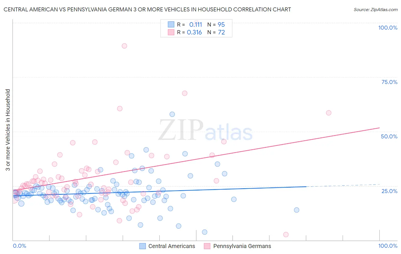 Central American vs Pennsylvania German 3 or more Vehicles in Household