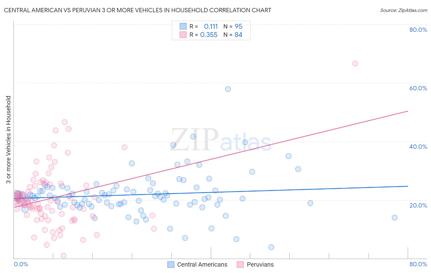 Central American vs Peruvian 3 or more Vehicles in Household